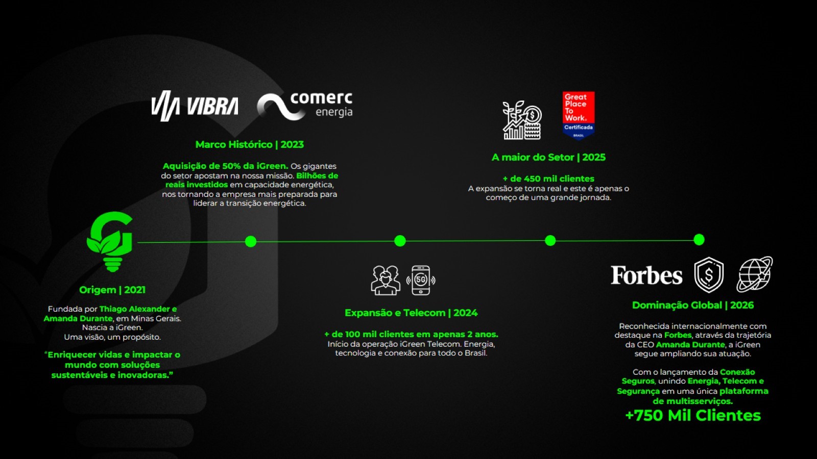 Linha do tempo e trajetória da iGreen Energy